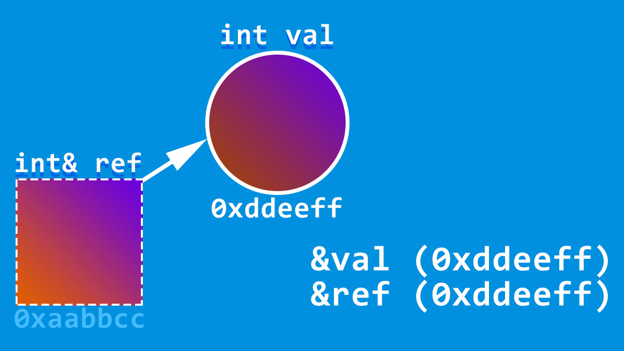 Con trỏ và cấp phát động trong C++