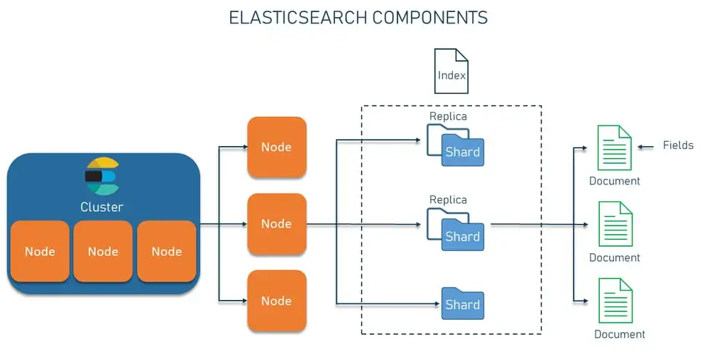 Tìm hiểu tổng quan về Elasticsearch