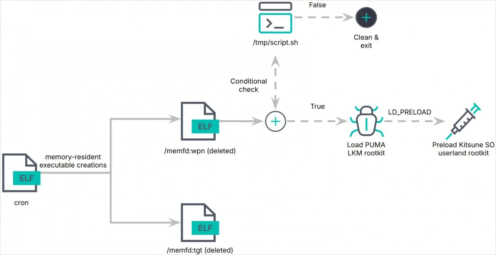 Rootkit Linux mới PUMAKIT sử dụng các kỹ thuật tàng hình tiên tiến để tránh bị phát hiện