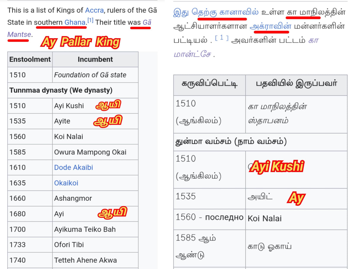 Africa Ghana Ay Aya Amma Atha Anya Pallar Mallar | ஆப்பிரிக்க கானா நாட்டில் வாழும் ஆயி ஆயா அம்மா ஆத்தா அஞ்ஞா பள்ளர் மள்ளர்