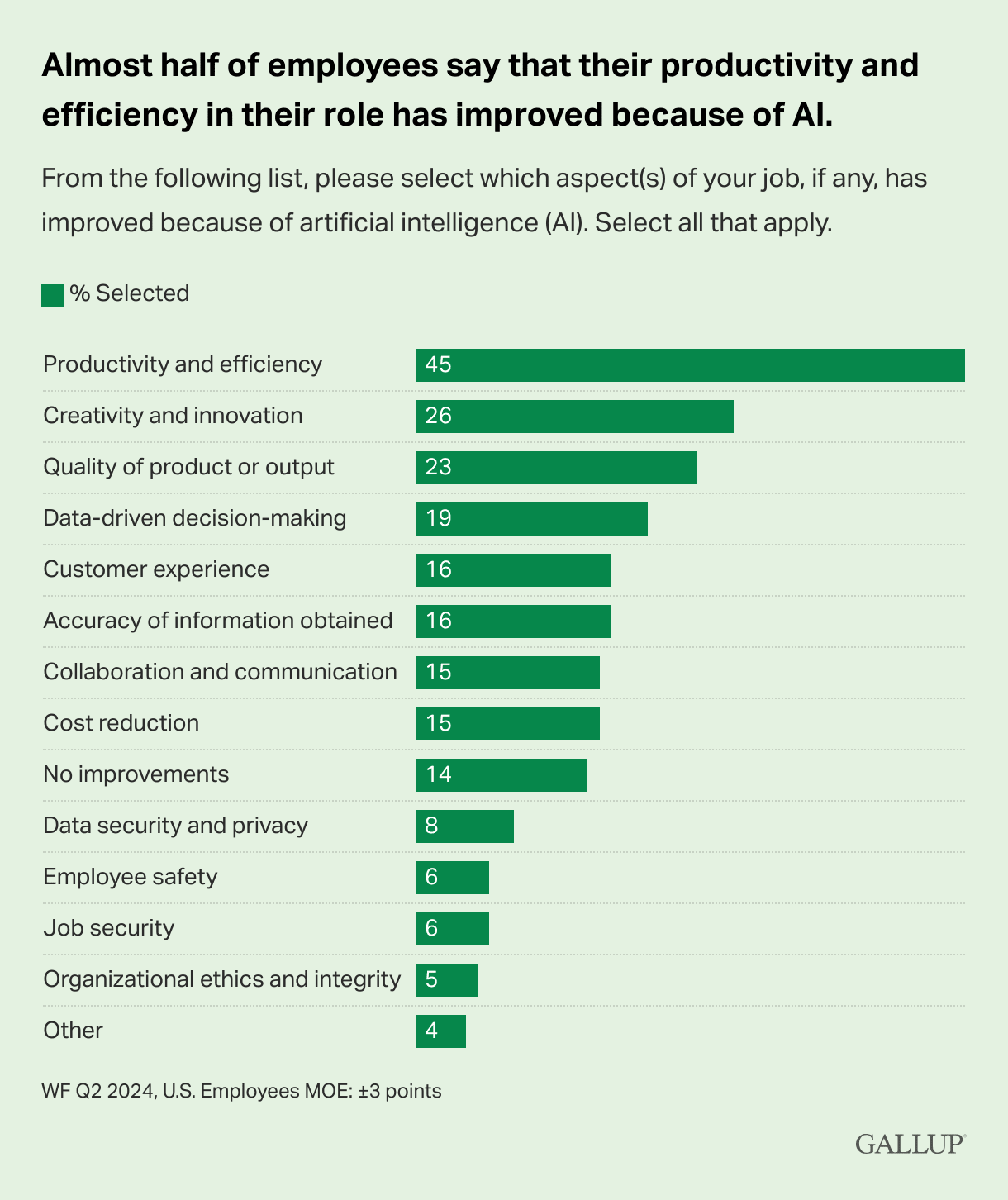 Bar chart from Gallup demonstrating that almos half of employees say that their productivity and efficiency in their role has improved because of AI.