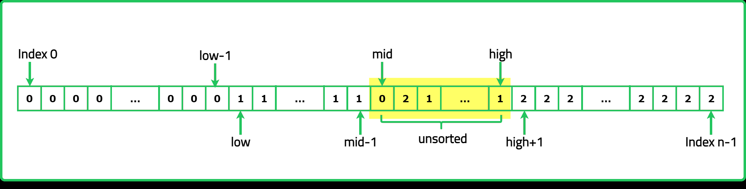 Sort array of 0's, 1's and 2's