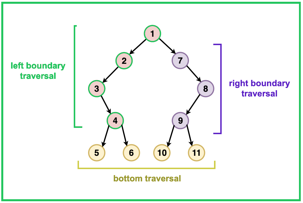 Boundary Traversal Diagram 1