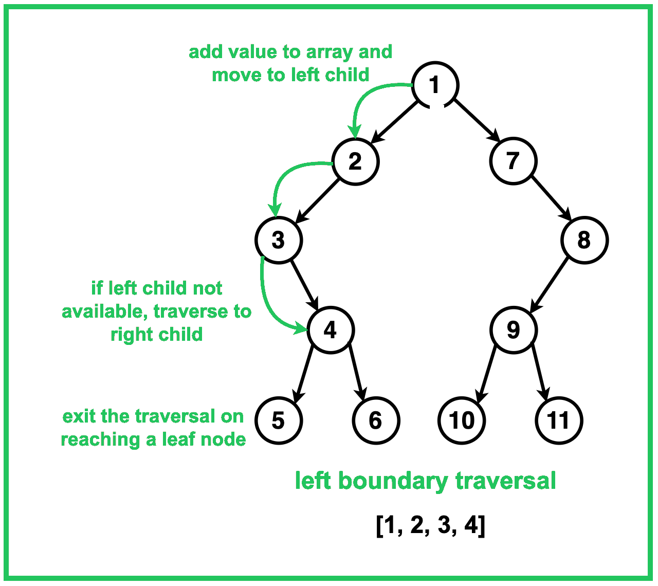 Boundary Traversal Diagram 2