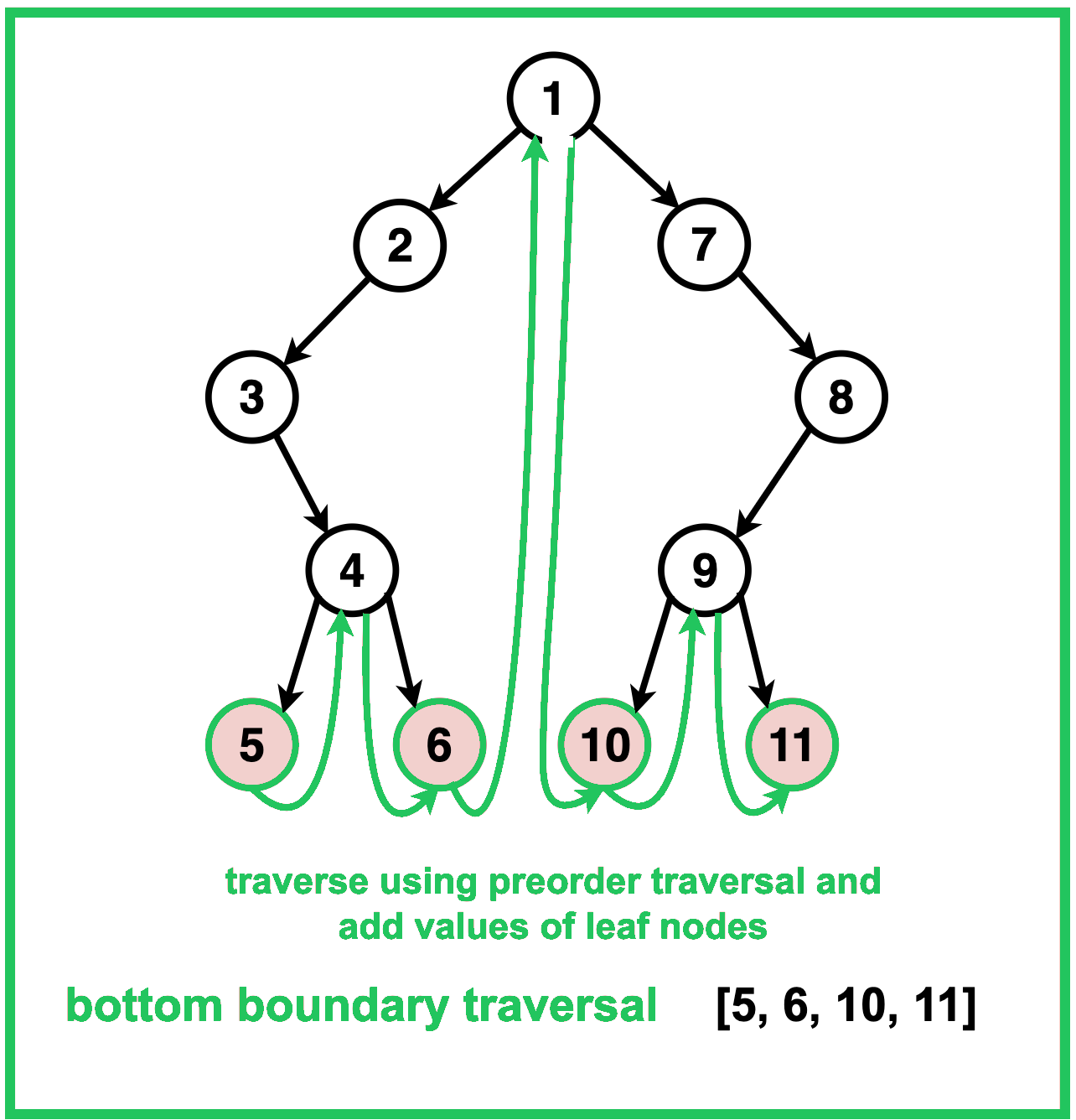 Boundary Traversal Diagram 3