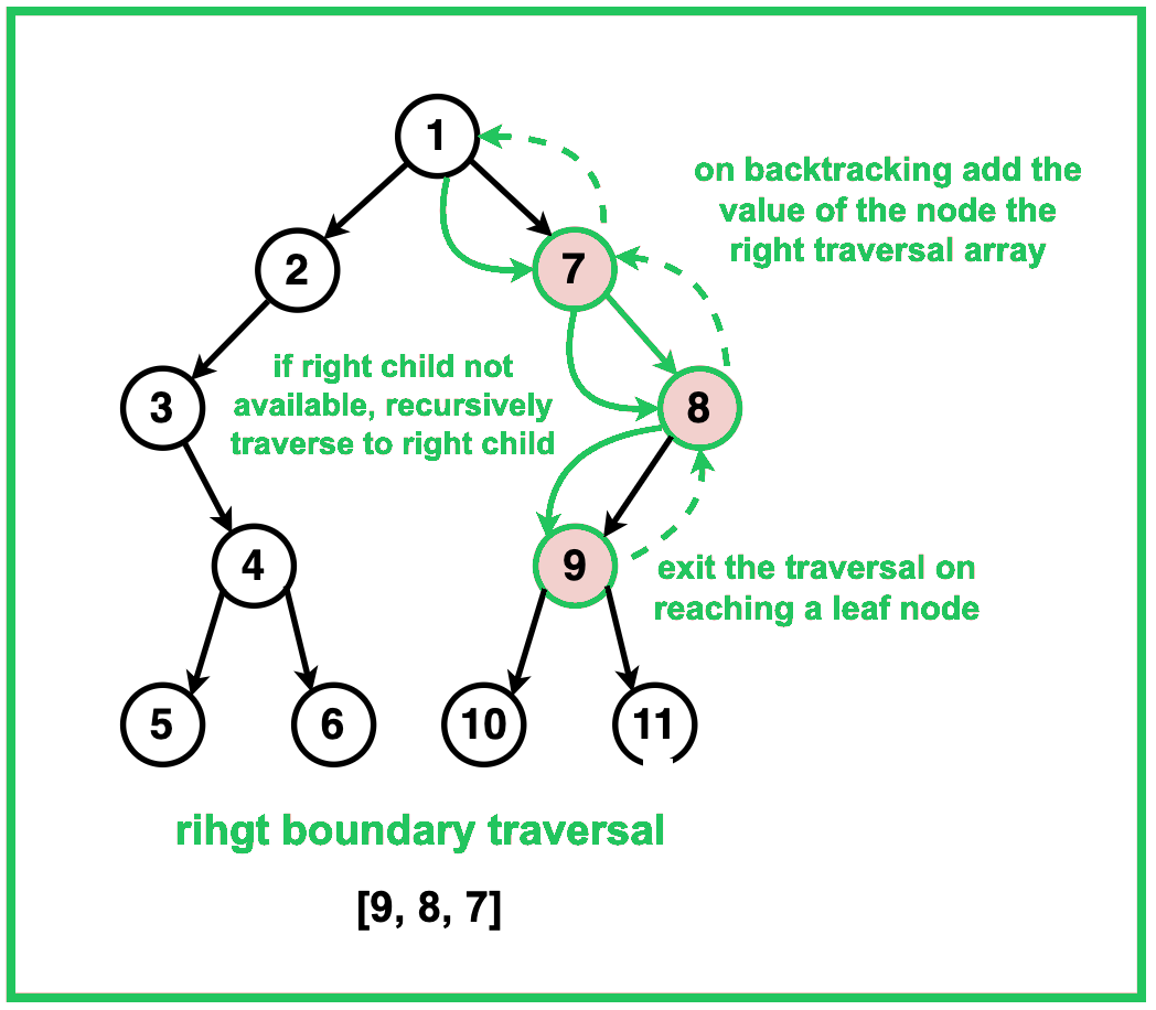 Boundary Traversal Diagram 4