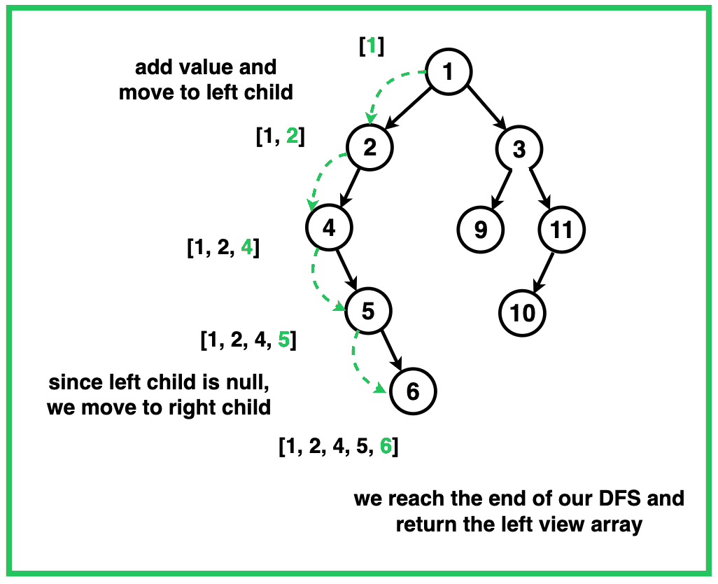 Left View of Binary Tree