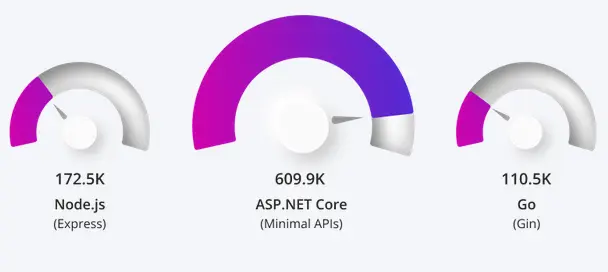 Fortunes responses per second