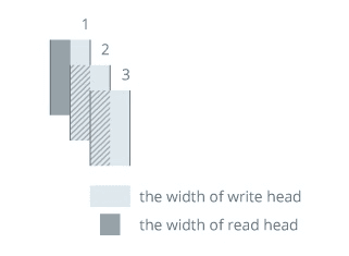 Vizualizace zápisu CMR u pevných disků.