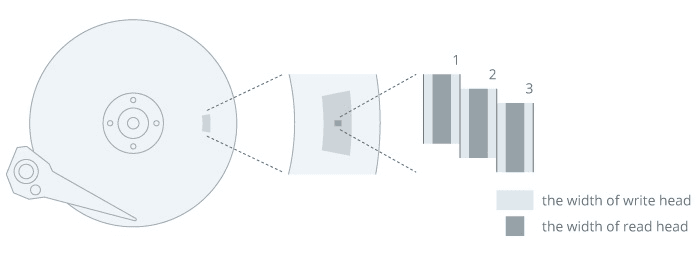 Vizualizace zápisu SMR u pevných disků.