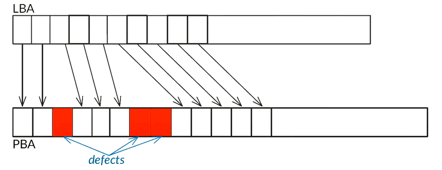 Práce fyzického translátoru u CMR zápisu u disků.