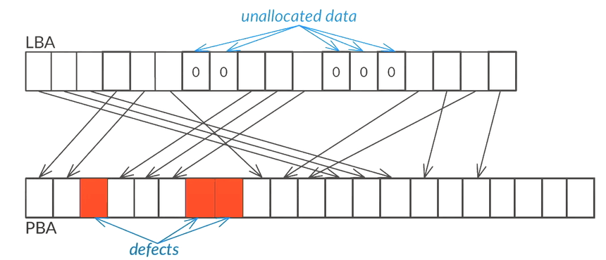 Práce fyzického translátoru u SMR zápisu u disků.