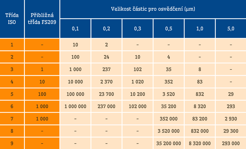 Klasifikace čistých prostor