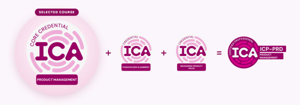 ICA Product Management Certification pathway: the Core Credential (IC-PDMT, earned in this class) plus the Stakeholder Alignment and Measuring Product Value Specialised Credentials equals the ICA Certified Professional ICP-PRD badge