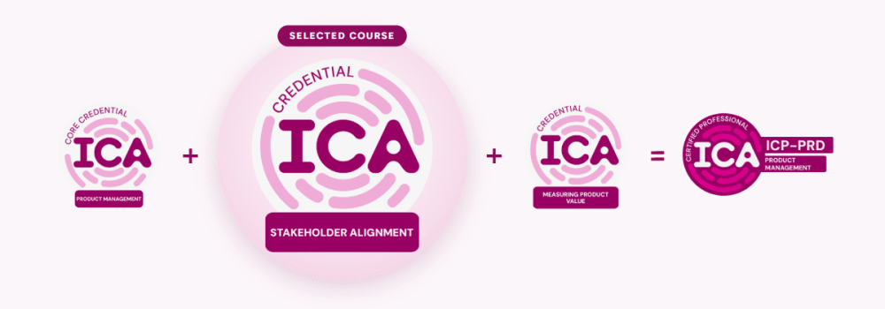 ICA Product Management Certification pathway: the Stakeholder Alignment Specialised Credential (IC-STAL, earned in this class), plus the Core Credential (IC-PDMT) and a second Specialised Credential such as Measuring Product Value (IC-MPDV), equals the ICA Certified Professional ICP-PRD badge