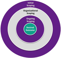 Agile Scoping model