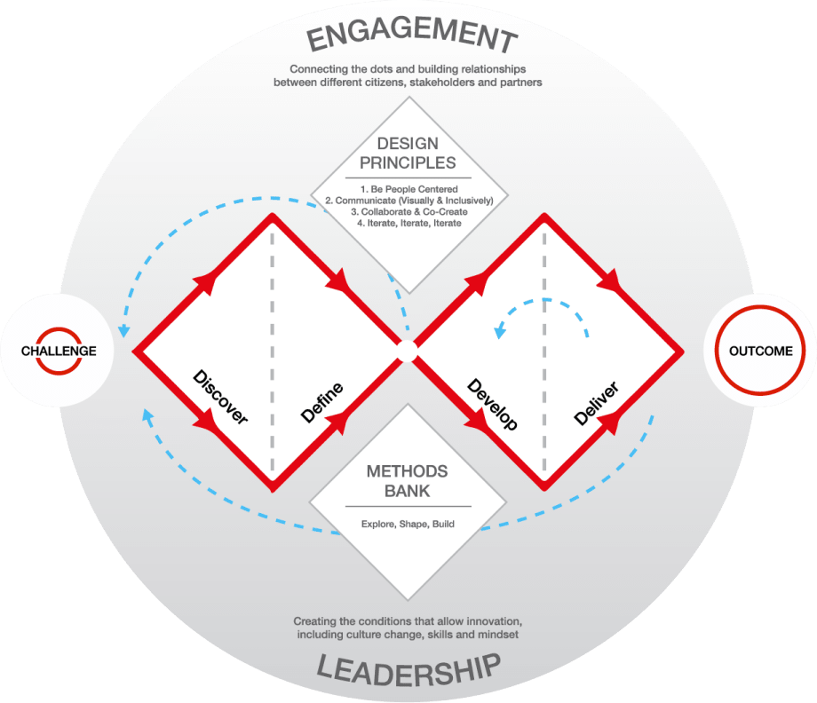 The Design Council Double Diamond framework for innovation: Discover and Define the challenge, then Develop and Deliver the outcome, supported by design principles and a methods bank