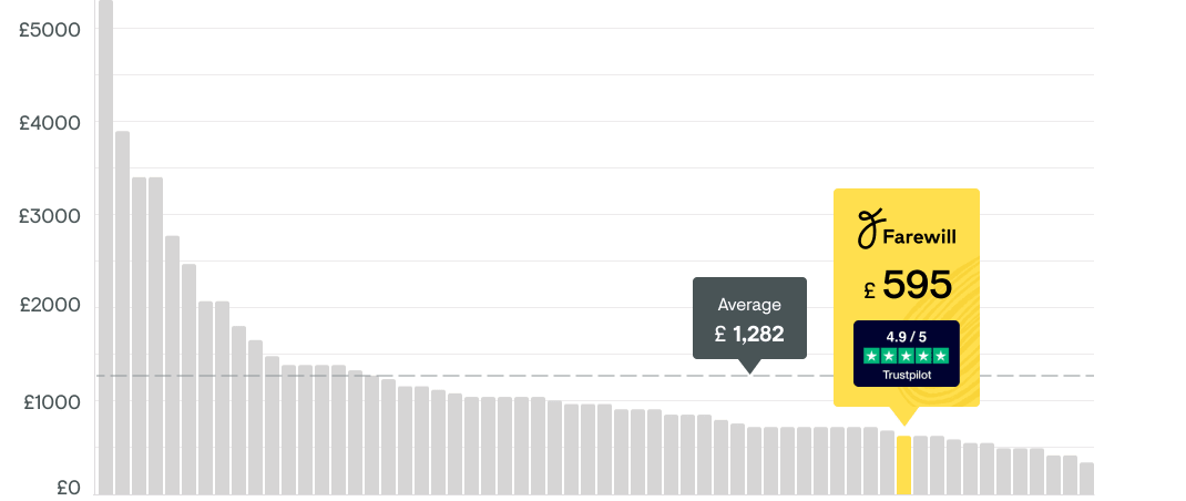 Chart comparing the price of probate from Farewill vs other solicitors, the average price is £1,282 while Farewill costs £595