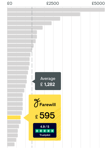 Chart comparing the price of probate from Farewill vs other solicitors, the average price is £1,282 while Farewill costs £595