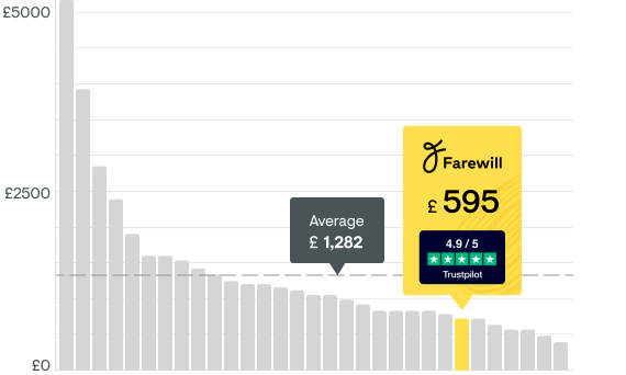Chart comparing the price of probate from Farewill vs other solicitors, the average price is £1,282 while Farewill costs £595