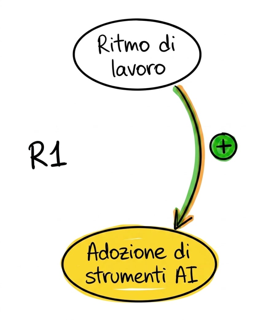 Diagramma a cicli: l'adozione di strumenti AI alza la produttività, la produttività alza lo standard atteso, lo standard aumenta il volume di lavoro e riassorbe il tempo liberato, il ritmo sale e spinge ad adottare altri strumenti