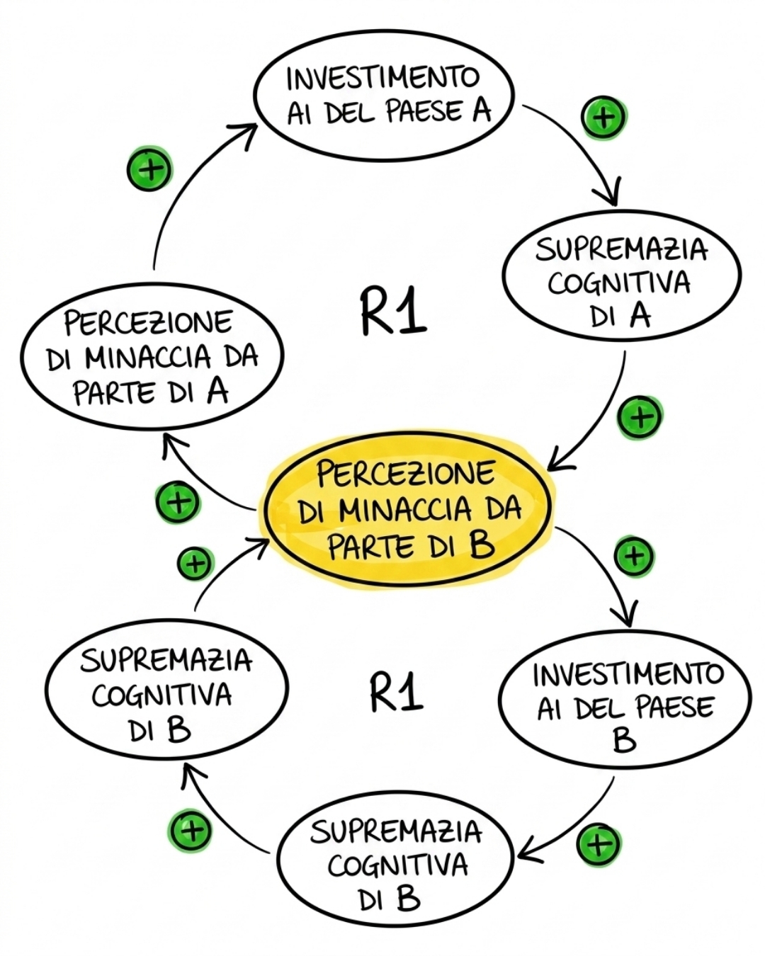 Casual loop diagram: La corsa agli armamenti cognitivi