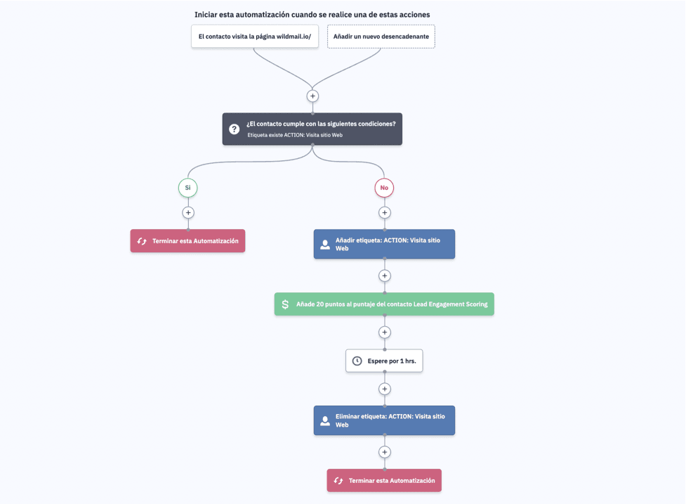 Lead-Scoring-ActiveCampaign-automatizacion-sitio-web.png