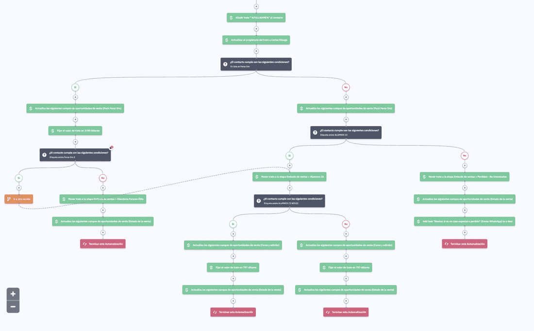 productividad-feroz-automatizaciones-CRM-activecampaign.png