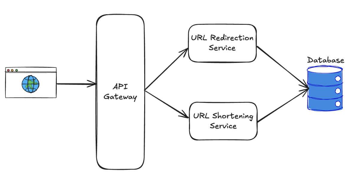 Image 2 for blog post titled 'Design a URL Shortener Like Bitly'