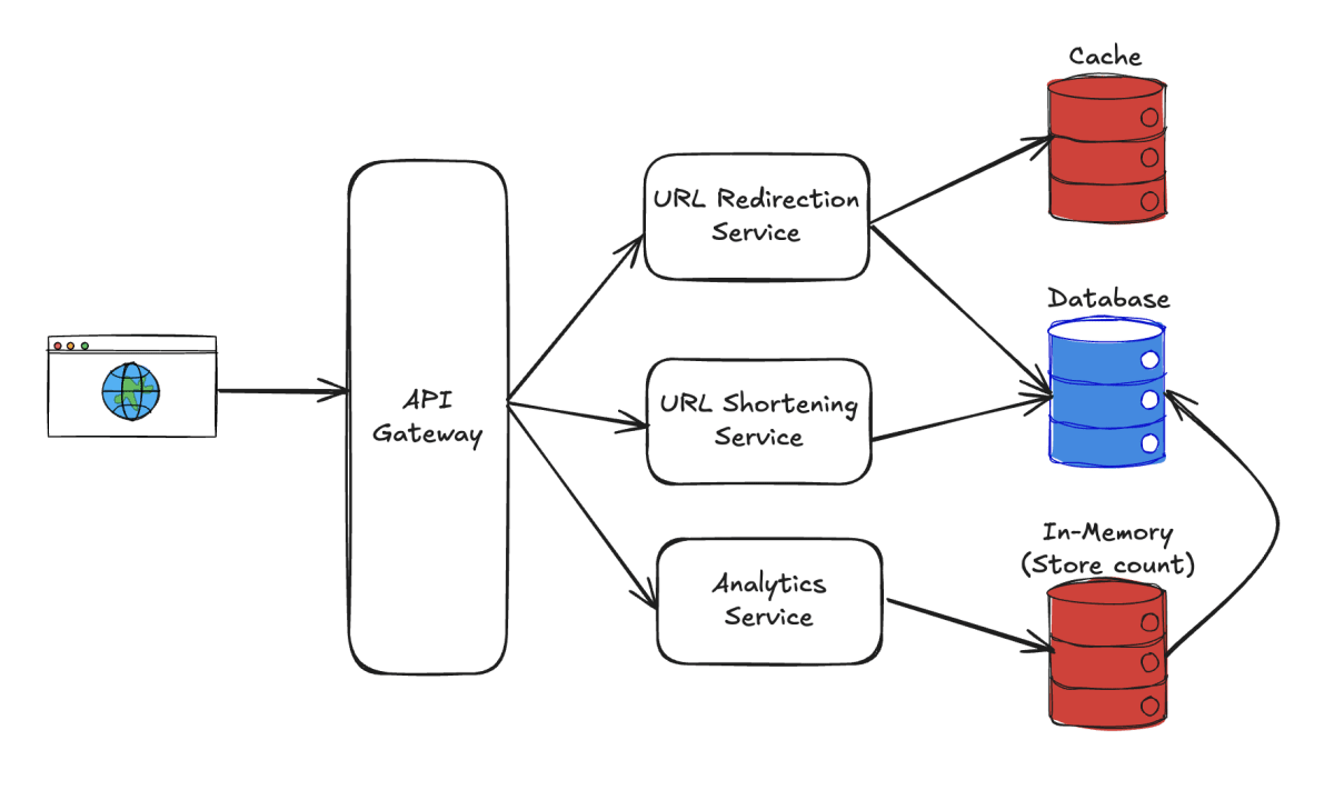 Image 2 for blog post titled 'Design a URL Shortener Like Bitly'
