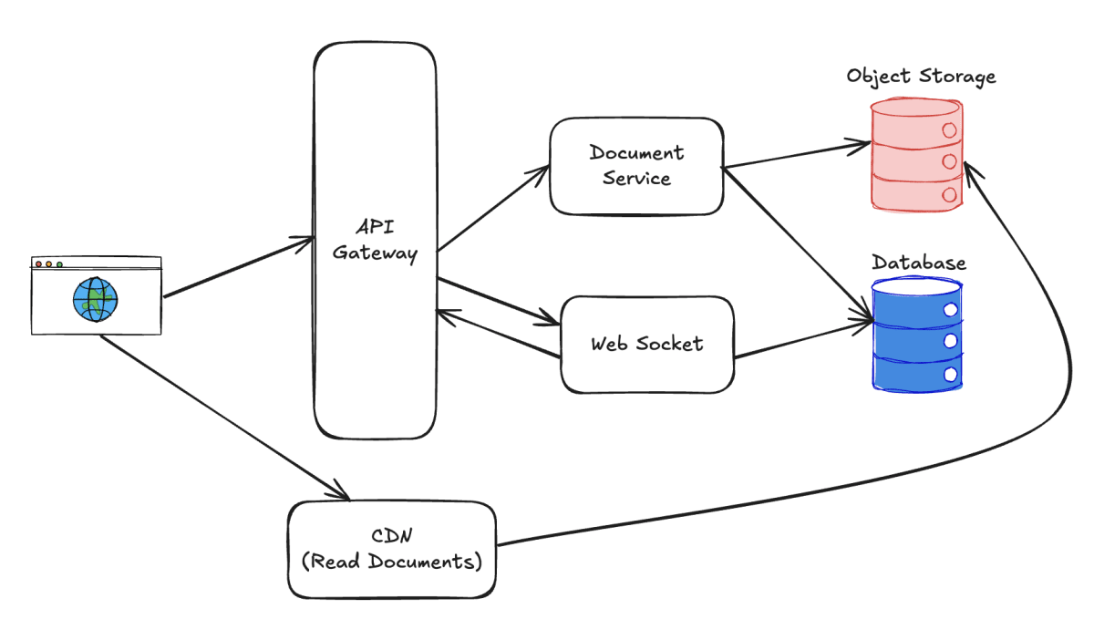 Image 1 for blog post titled 'Design a Collaborative Editing System Like Google Docs'