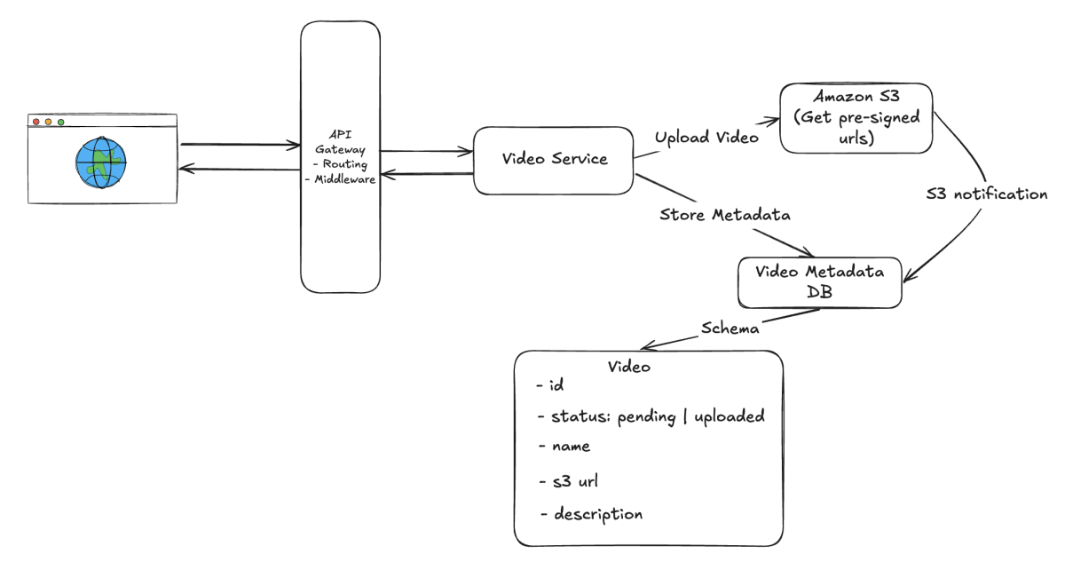 Image 1 for blog post titled 'Design a video streaming platform like YouTube'