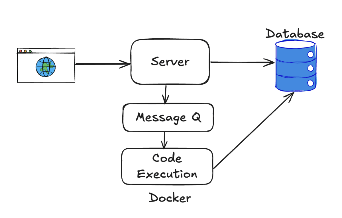 Image 1 for blog post titled 'Design a Coding Contest Platform like LeetCode'