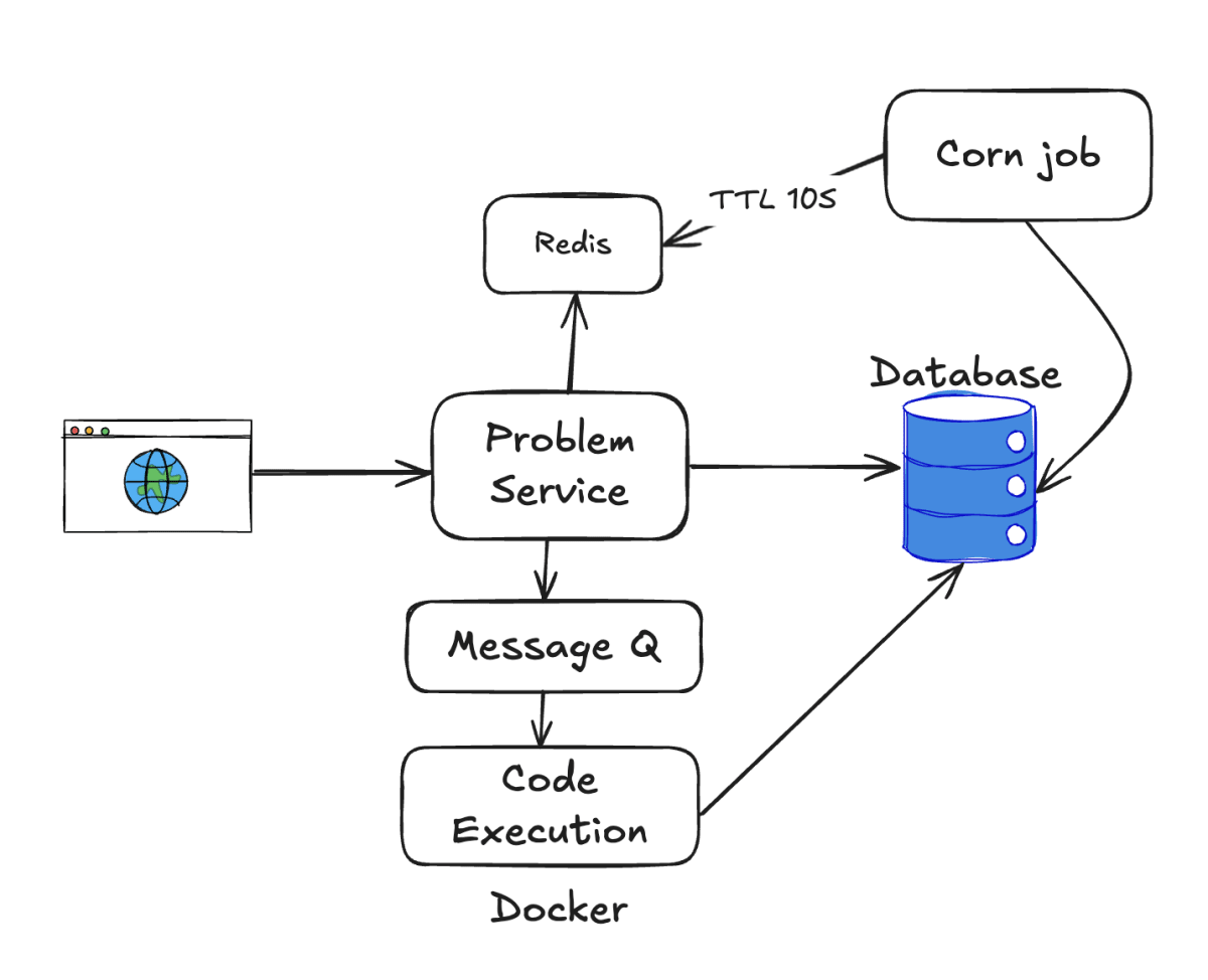 Image 2 for blog post titled 'Design a Coding Contest Platform like LeetCode'