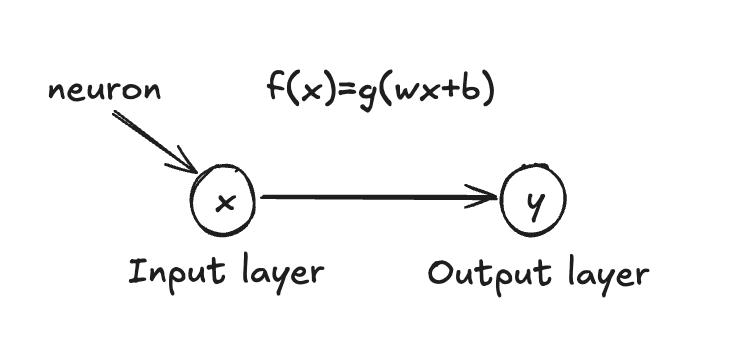 Image 1 for blog post titled 'From Functions to Neural Networks'