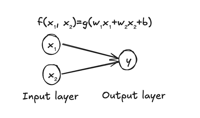Image 2 for blog post titled 'From Functions to Neural Networks'