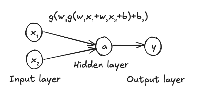 Image 3 for blog post titled 'From Functions to Neural Networks'