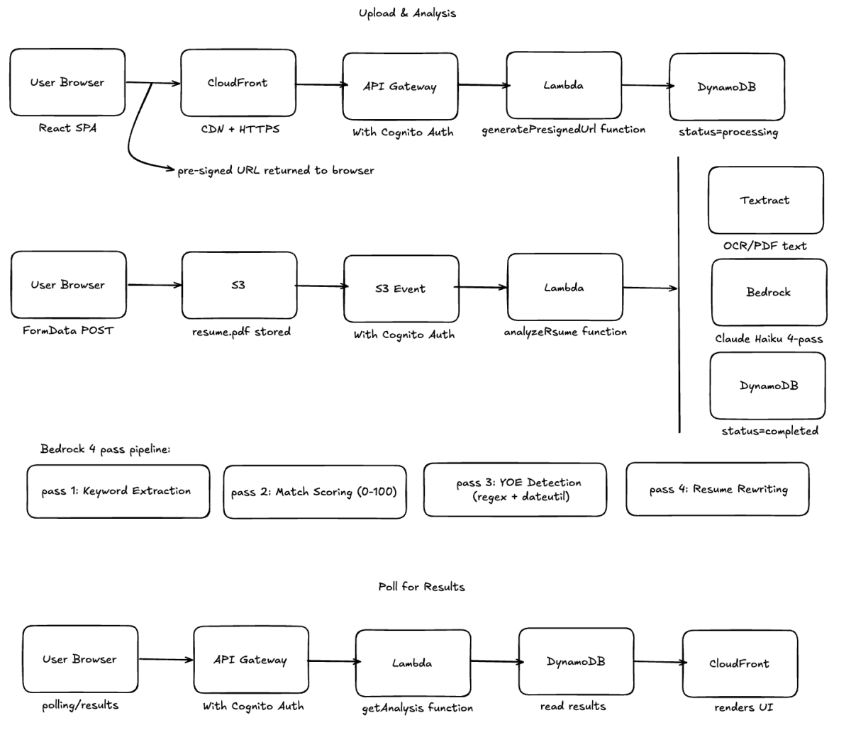 Image 1 for blog post titled 'Building ResumeMatch: A Serverless AI Resume Analyzer on AWS'