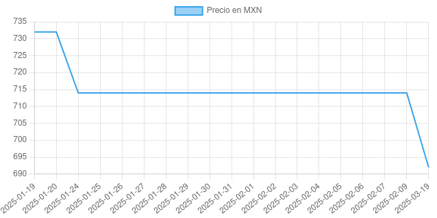 Historial de precios de bateria nikon EN-EL15B en fotosan