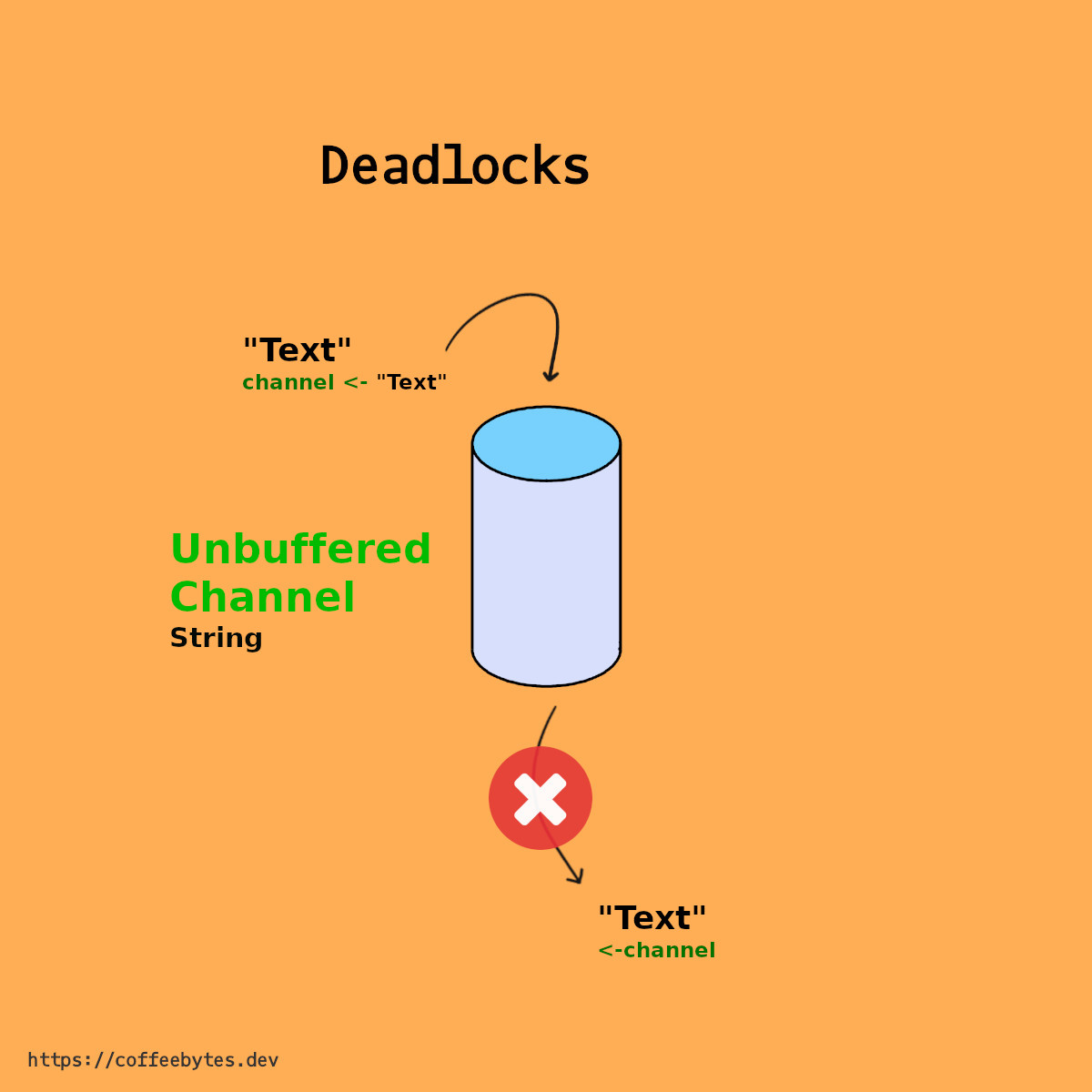 Deadlock due to lack of output channel