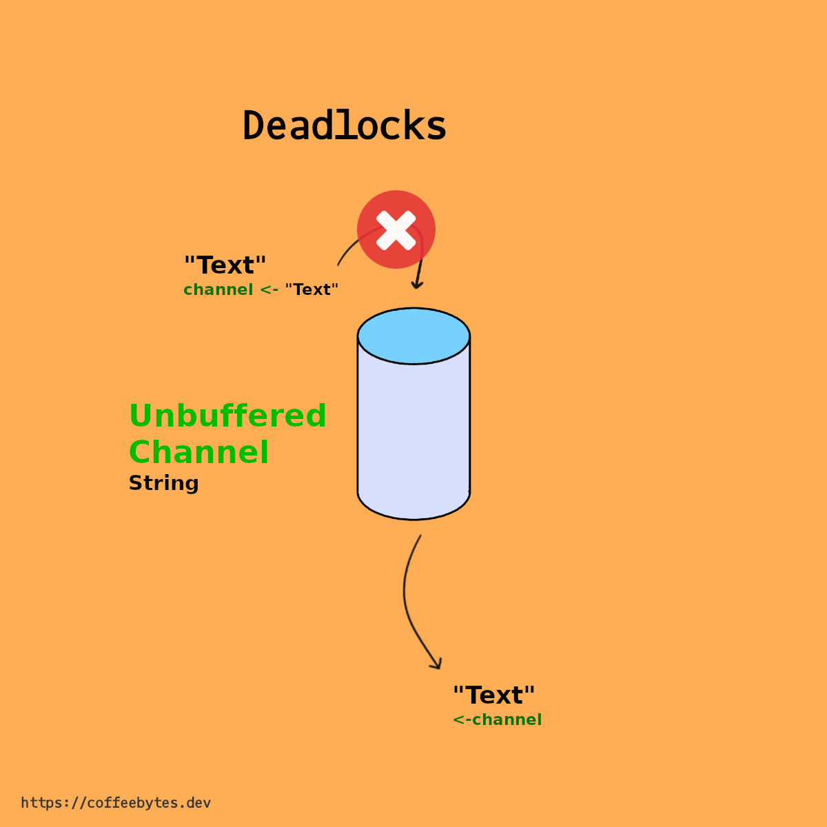 Deadlock due to lack of input channel