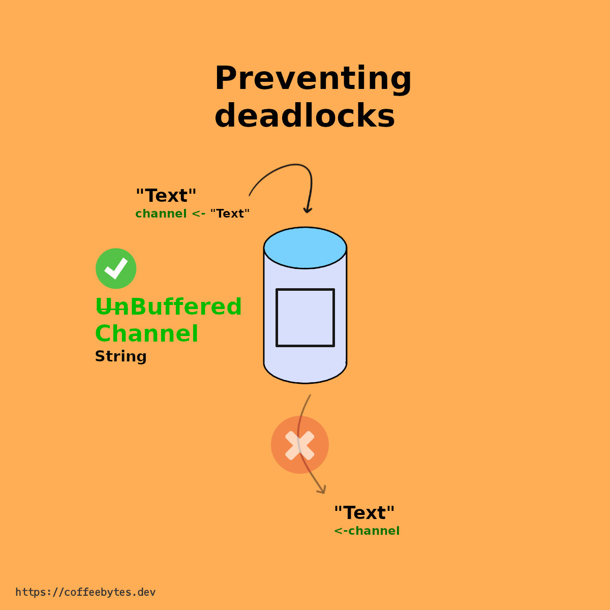 Schematic of deadlock prevention in go