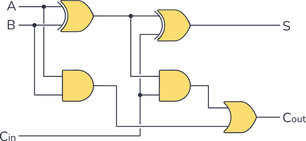 Full Adder