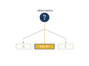 Diagram illustrating abductive reasoning