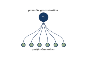 Diagram illustrating inductive reasoning