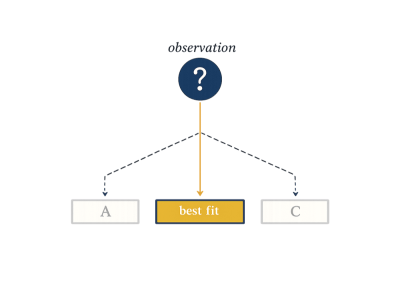 Diagram illustrating abductive reasoning