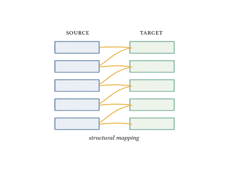 Diagram illustrating analogical reasoning