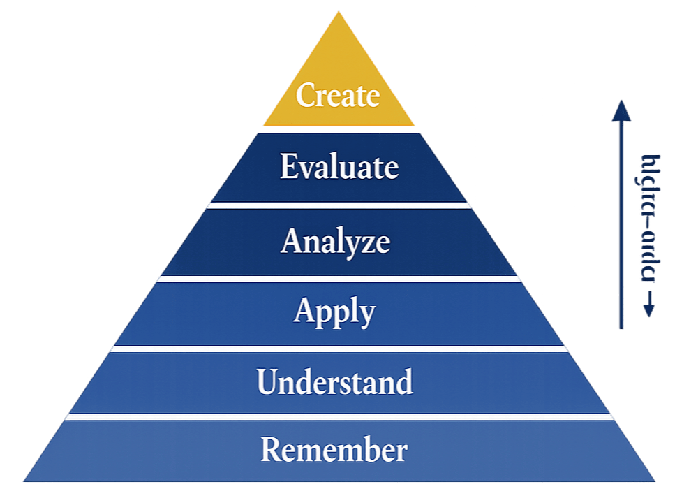 Diagram illustrating the Bloom's Taxonomy framework