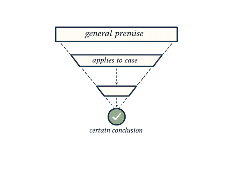 Diagram illustrating deductive reasoning