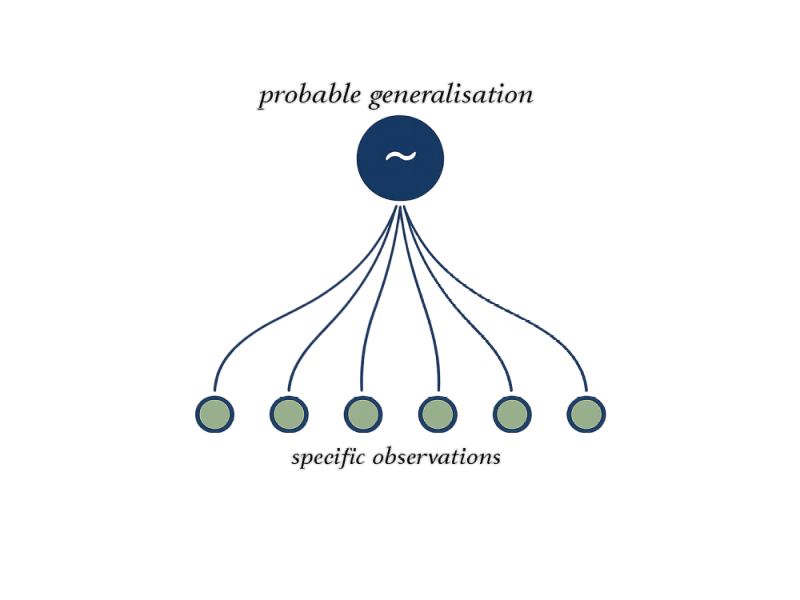 Diagram illustrating inductive reasoning